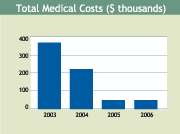 Medical Costs