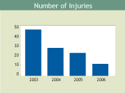 umber injuries